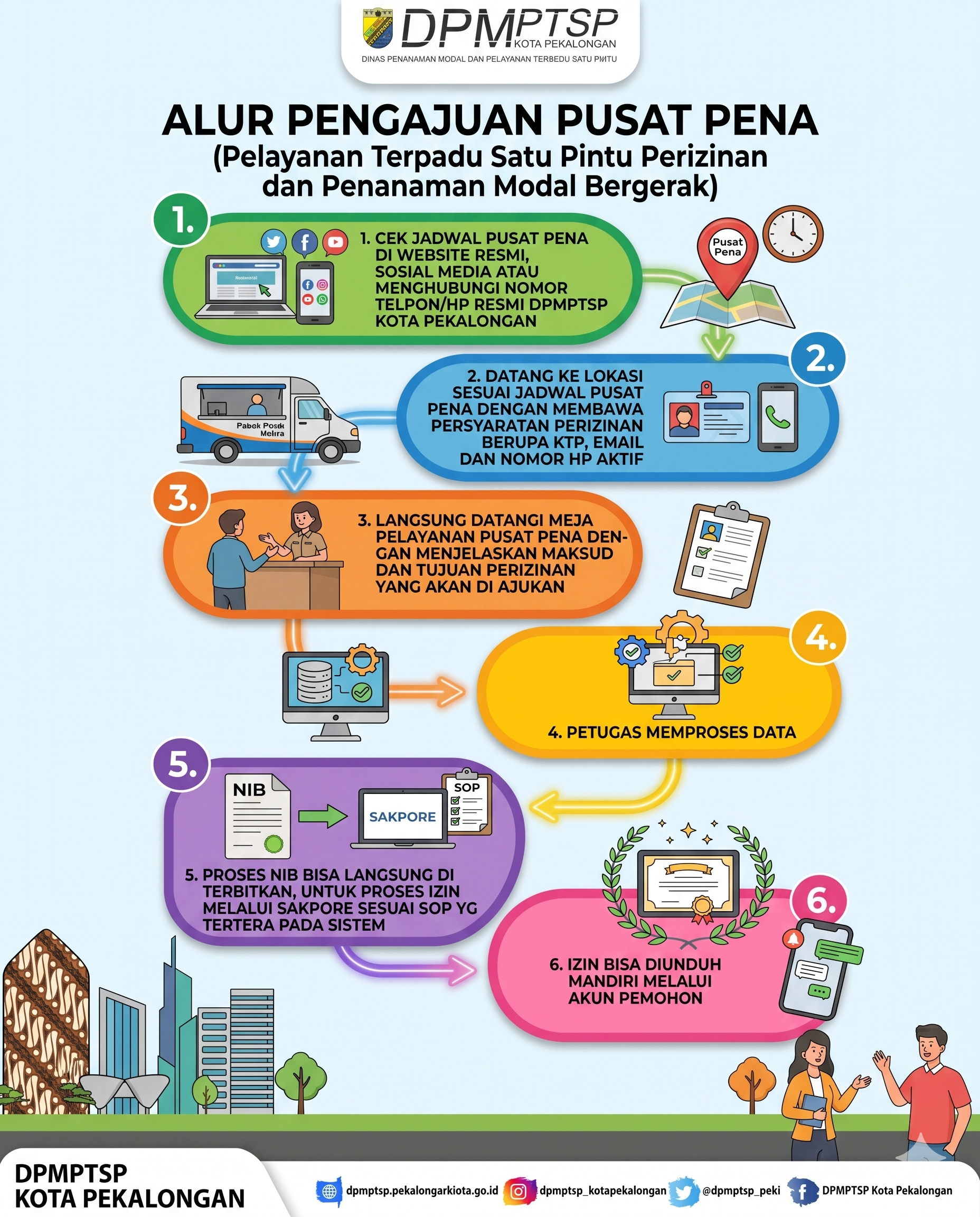Alur Pengajuan PUSAT PENA DPMPTSP Kota Pekalongan Alur Pengajuan PUSAT PENA DPMPTSP Kota Pekalongan
